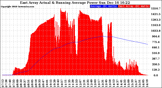 Solar PV/Inverter Performance East Array Actual & Running Average Power Output