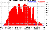 Solar PV/Inverter Performance Total PV Panel Power Output & Solar Radiation