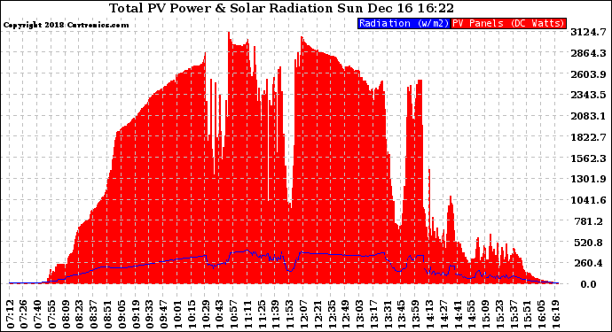 Solar PV/Inverter Performance Total PV Panel Power Output & Solar Radiation