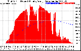 Solar PV/Inverter Performance Total PV Panel & Running Average Power Output