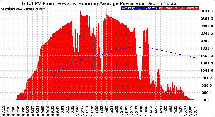 Solar PV/Inverter Performance Total PV Panel & Running Average Power Output