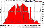 Solar PV/Inverter Performance Total PV Panel Power Output