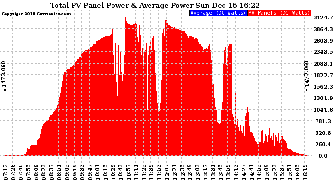 Solar PV/Inverter Performance Total PV Panel Power Output