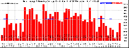 Milwaukee Solar Powered Home WeeklyProduction52RunningAvg