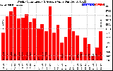 Solar PV/Inverter Performance Weekly Solar Energy Production Value