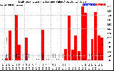 Solar PV/Inverter Performance Daily Solar Energy Production Value