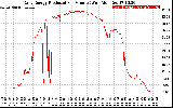 Solar PV/Inverter Performance Daily Energy Production Per Minute