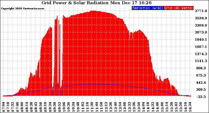 Solar PV/Inverter Performance Grid Power & Solar Radiation
