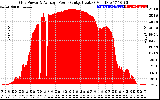 Solar PV/Inverter Performance Inverter Power Output