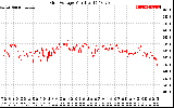 Solar PV/Inverter Performance Grid Voltage