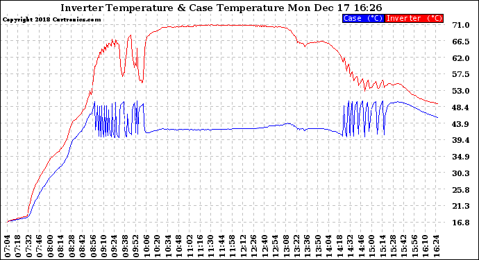 Solar PV/Inverter Performance Inverter Operating Temperature