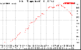 Solar PV/Inverter Performance Outdoor Temperature