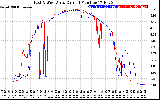 Solar PV/Inverter Performance Photovoltaic Panel Current Output