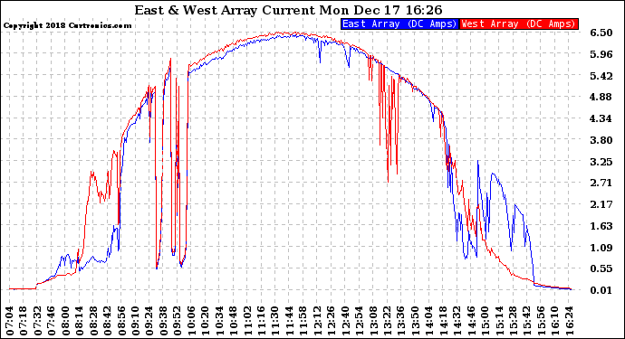 Solar PV/Inverter Performance Photovoltaic Panel Current Output