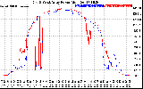 Solar PV/Inverter Performance Photovoltaic Panel Power Output