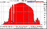 Solar PV/Inverter Performance East Array Power Output & Solar Radiation