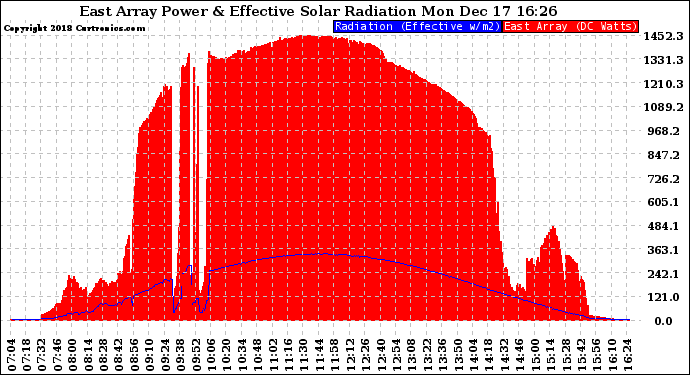 Solar PV/Inverter Performance East Array Power Output & Effective Solar Radiation