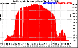 Solar PV/Inverter Performance East Array Actual & Average Power Output