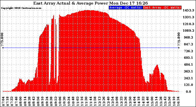 Solar PV/Inverter Performance East Array Actual & Average Power Output