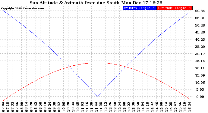 Solar PV/Inverter Performance Sun Altitude Angle & Azimuth Angle