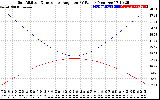 Solar PV/Inverter Performance Sun Altitude Angle & Sun Incidence Angle on PV Panels