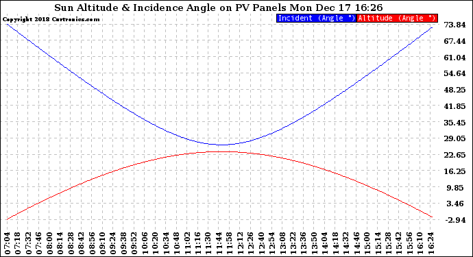 Solar PV/Inverter Performance Sun Altitude Angle & Sun Incidence Angle on PV Panels