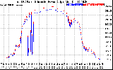 Solar PV/Inverter Performance PV Panel Power Output & Inverter Power Output