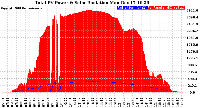 Solar PV/Inverter Performance Total PV Panel Power Output & Solar Radiation