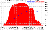 Solar PV/Inverter Performance Total PV Panel & Running Average Power Output