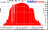 Solar PV/Inverter Performance Total PV Panel Power Output