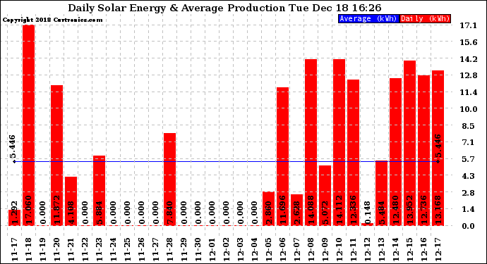 Solar PV/Inverter Performance Daily Solar Energy Production