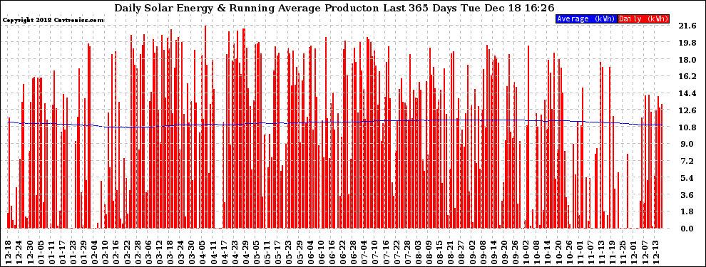 Solar PV/Inverter Performance Daily Solar Energy Production Running Average Last 365 Days