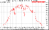 Solar PV/Inverter Performance Daily Energy Production Per Minute