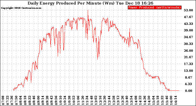 Solar PV/Inverter Performance Daily Energy Production Per Minute