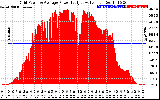 Solar PV/Inverter Performance Inverter Power Output