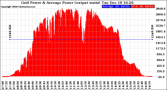 Solar PV/Inverter Performance Inverter Power Output