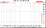 Solar PV/Inverter Performance Grid Voltage