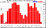 Solar PV/Inverter Performance Monthly Solar Energy Production Value