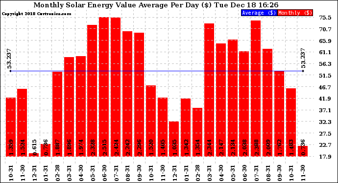 Solar PV/Inverter Performance Monthly Solar Energy Value Average Per Day ($)