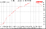 Solar PV/Inverter Performance Outdoor Temperature