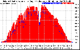 Solar PV/Inverter Performance Solar Radiation & Effective Solar Radiation per Minute