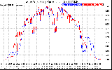 Solar PV/Inverter Performance Photovoltaic Panel Current Output