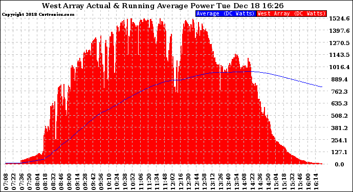 Solar PV/Inverter Performance West Array Actual & Running Average Power Output