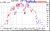 Solar PV/Inverter Performance Photovoltaic Panel Power Output