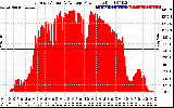 Solar PV/Inverter Performance East Array Actual & Average Power Output