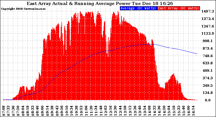 Solar PV/Inverter Performance East Array Actual & Running Average Power Output