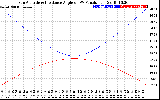 Solar PV/Inverter Performance Sun Altitude Angle & Sun Incidence Angle on PV Panels