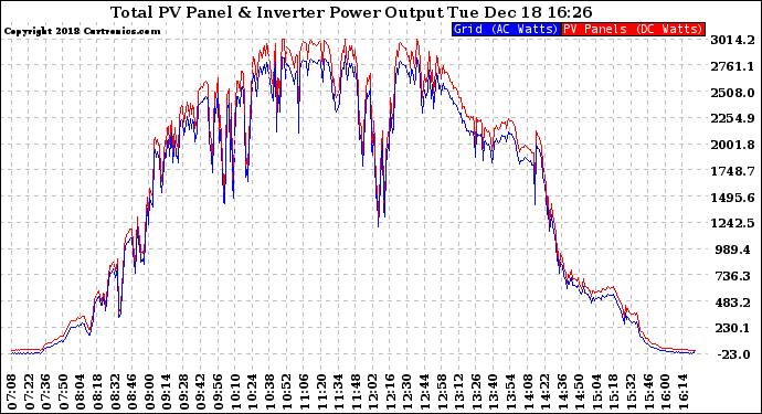 Solar PV/Inverter Performance PV Panel Power Output & Inverter Power Output