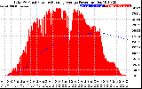 Solar PV/Inverter Performance Total PV Panel & Running Average Power Output