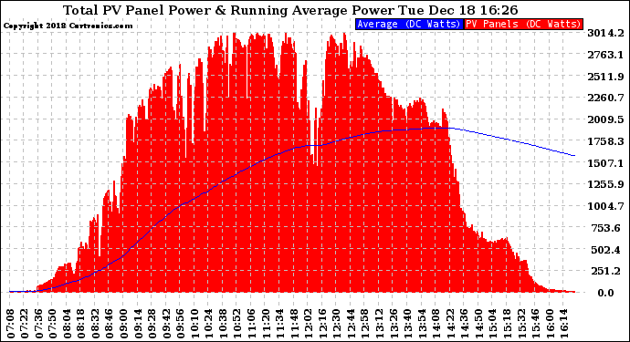 Solar PV/Inverter Performance Total PV Panel & Running Average Power Output